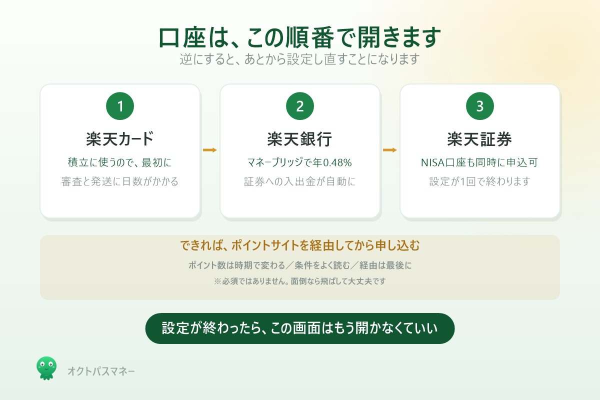 口座開設の順番 楽天カード 楽天銀行 楽天証券 ポイントサイト経由
