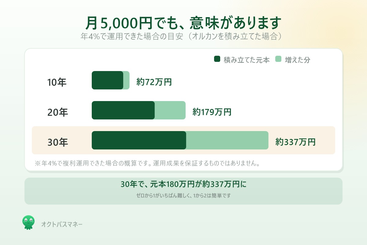 月5000円の積立が10年20年30年でいくらになるか 年4パーセント運用の目安