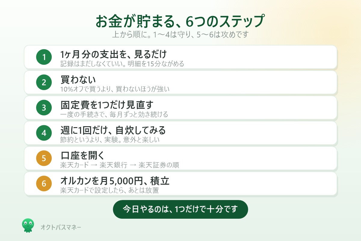 お金が貯まる6つのステップ 家計管理 買わない 固定費 自炊 口座開設 積立