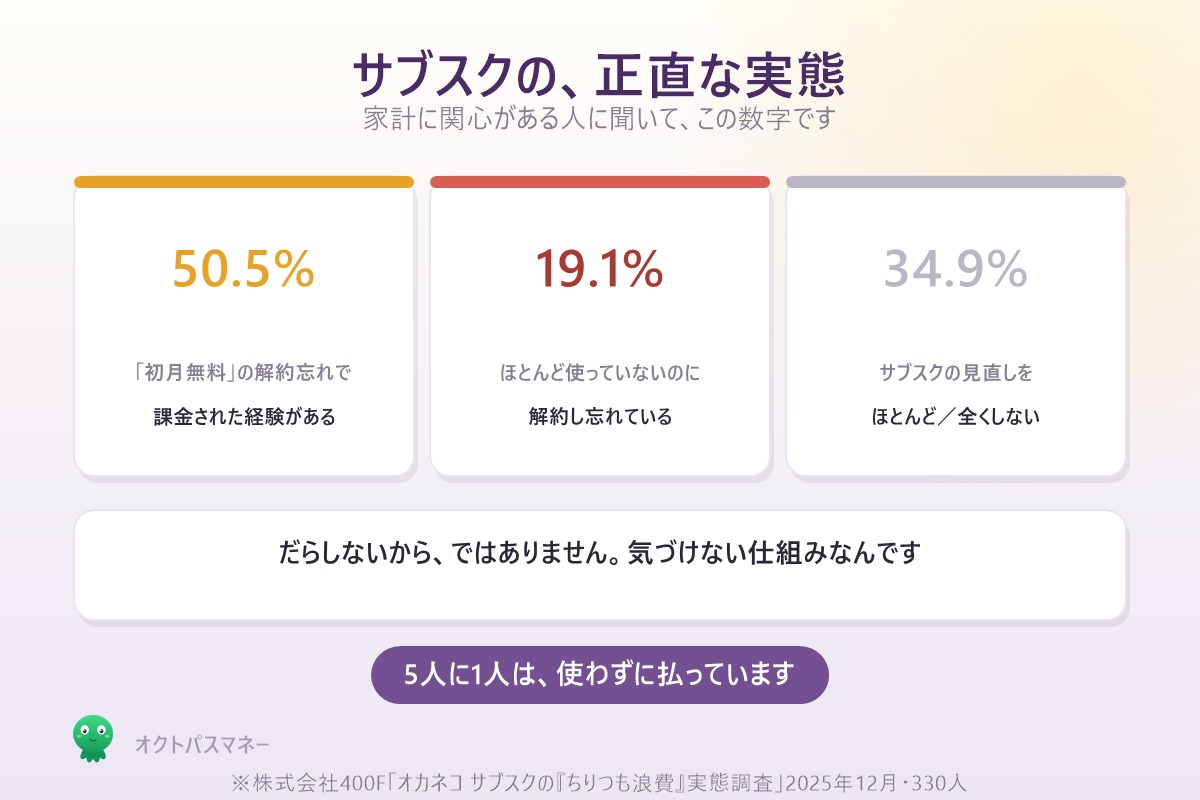 サブスクの実態 初月無料の解約忘れ50.5% 使わず解約し忘れ19.1% 見直ししない34.9%