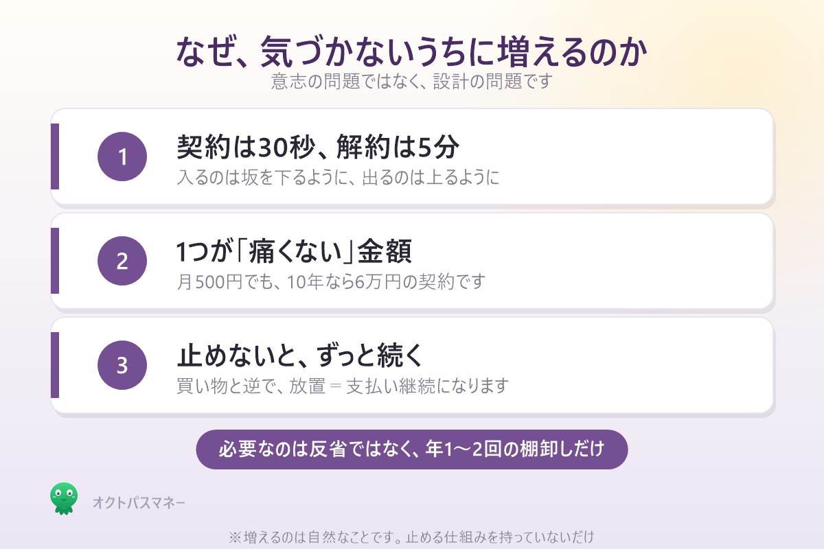 サブスクが増える3つの理由 契約30秒解約5分 痛くない金額 止めないと続く