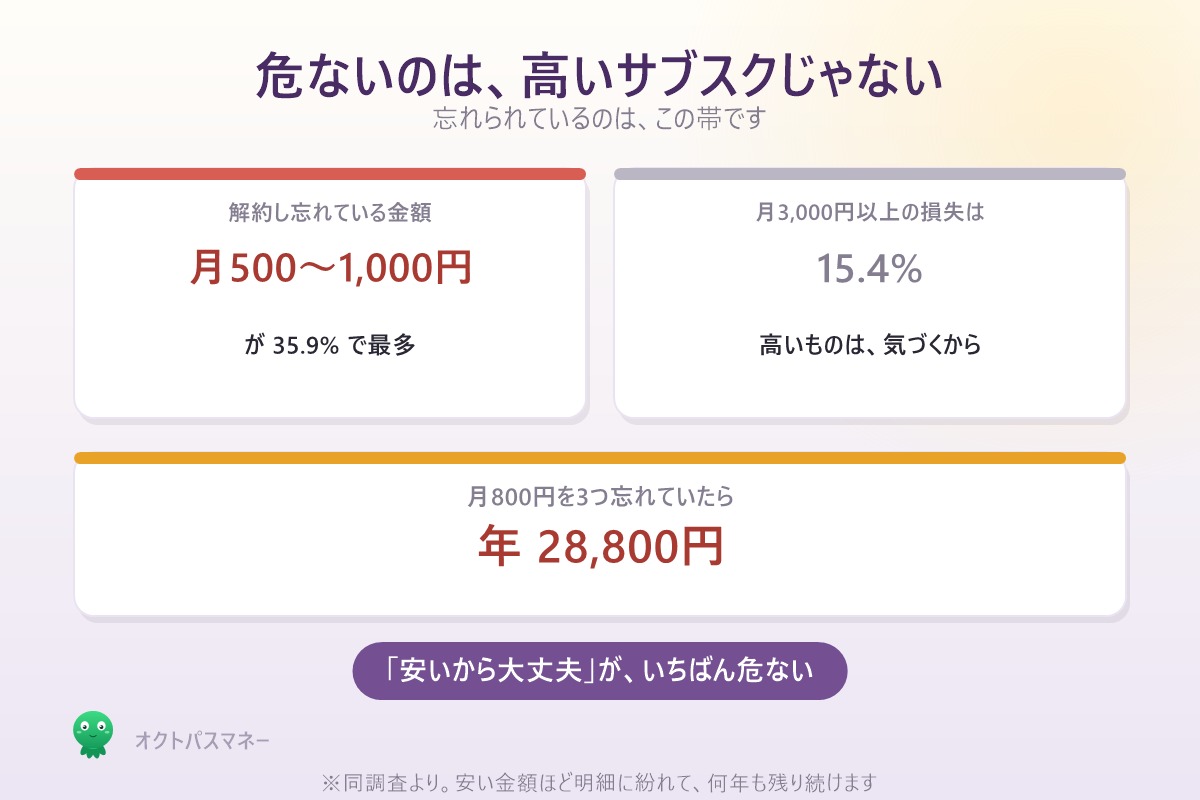 解約し忘れは月500〜1000円が最多35.9% 月800円を3つで年28800円