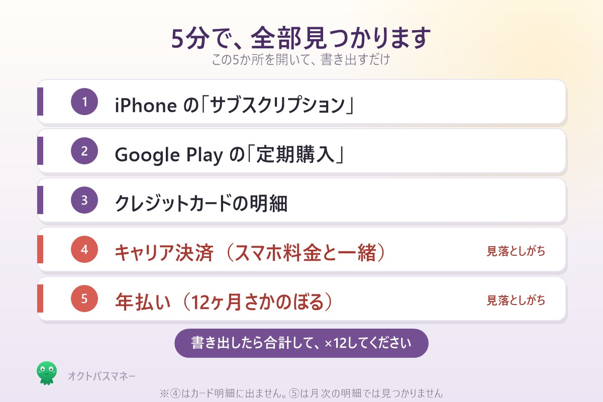 サブスクの洗い出し5か所 iPhone Google Play カード明細 キャリア決済 年払い