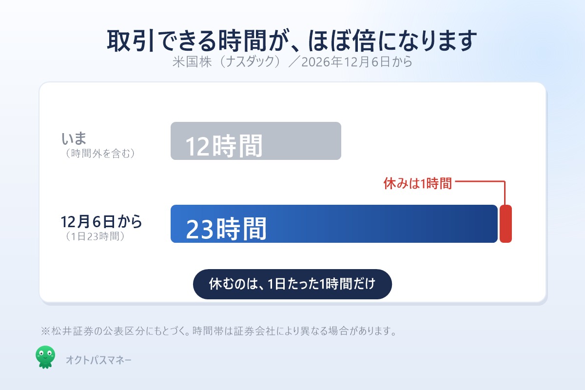 米国株の取引時間 1日12時間から23時間へ 休むのは1時間だけ