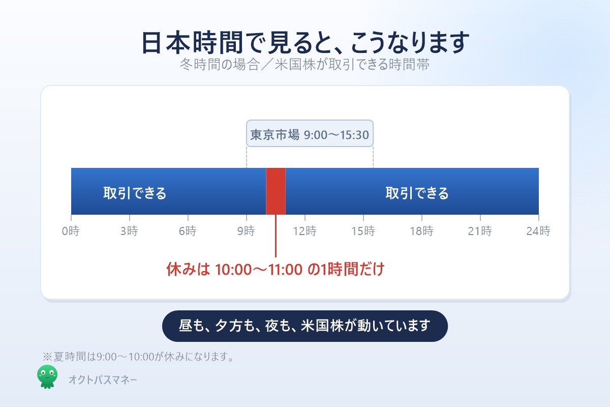 日本時間で見た米国株23時間取引 休みは朝10時から11時の1時間だけ 東京市場と重なる