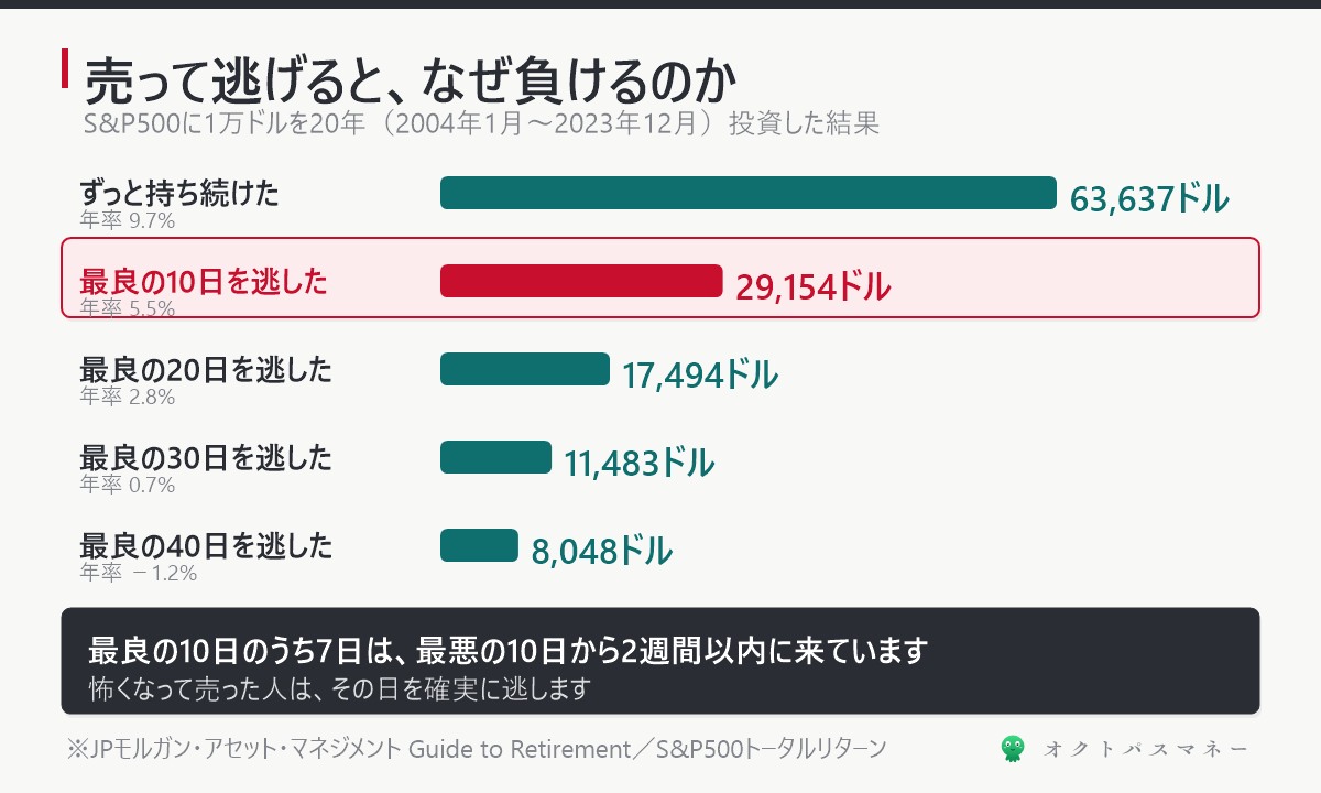 S&P500に1万ドルを20年投資した結果 持ち続けると63637ドル 最良の10日を逃すと29154ドル 20日で17494ドル 30日で11483ドル 40日で8048ドル