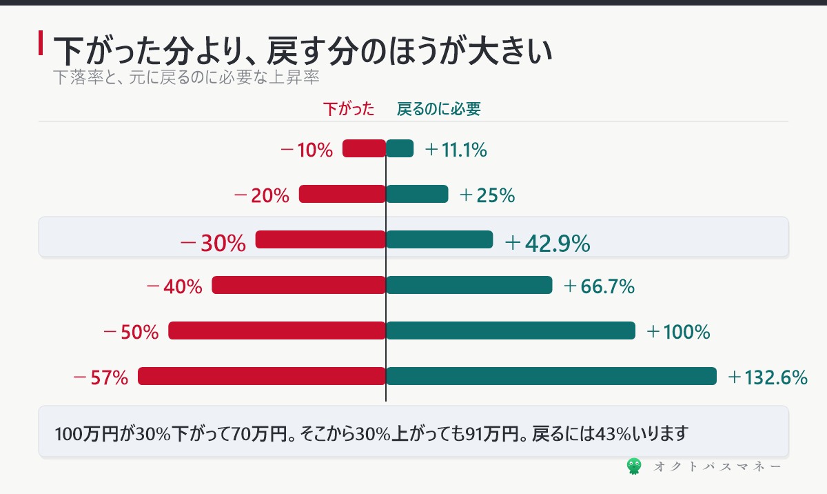 下落率と戻るのに必要な上昇率 10%下落なら11.1% 20%なら25% 30%なら42.9% 50%なら100%