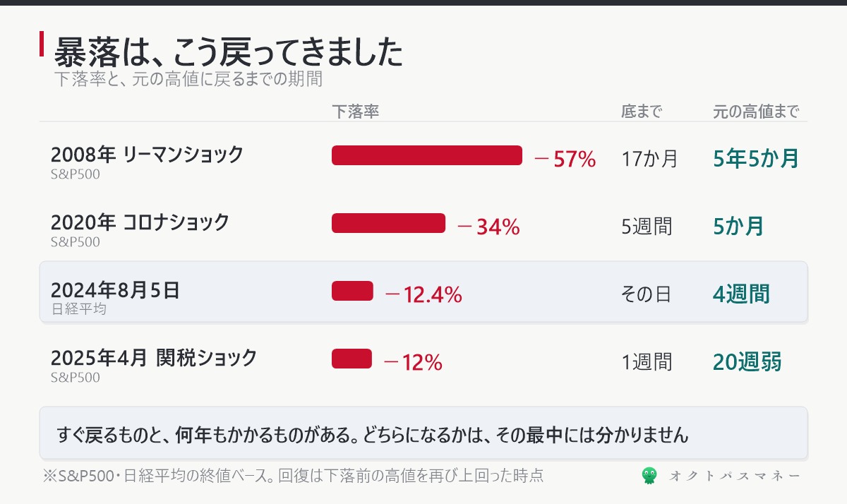 過去の暴落4つ リーマンショック57%下落5年5か月で回復 コロナショック34%下落5か月で回復 2024年8月5日12.4%下落4週間で回復 2025年4月関税ショック12%下落20週で回復