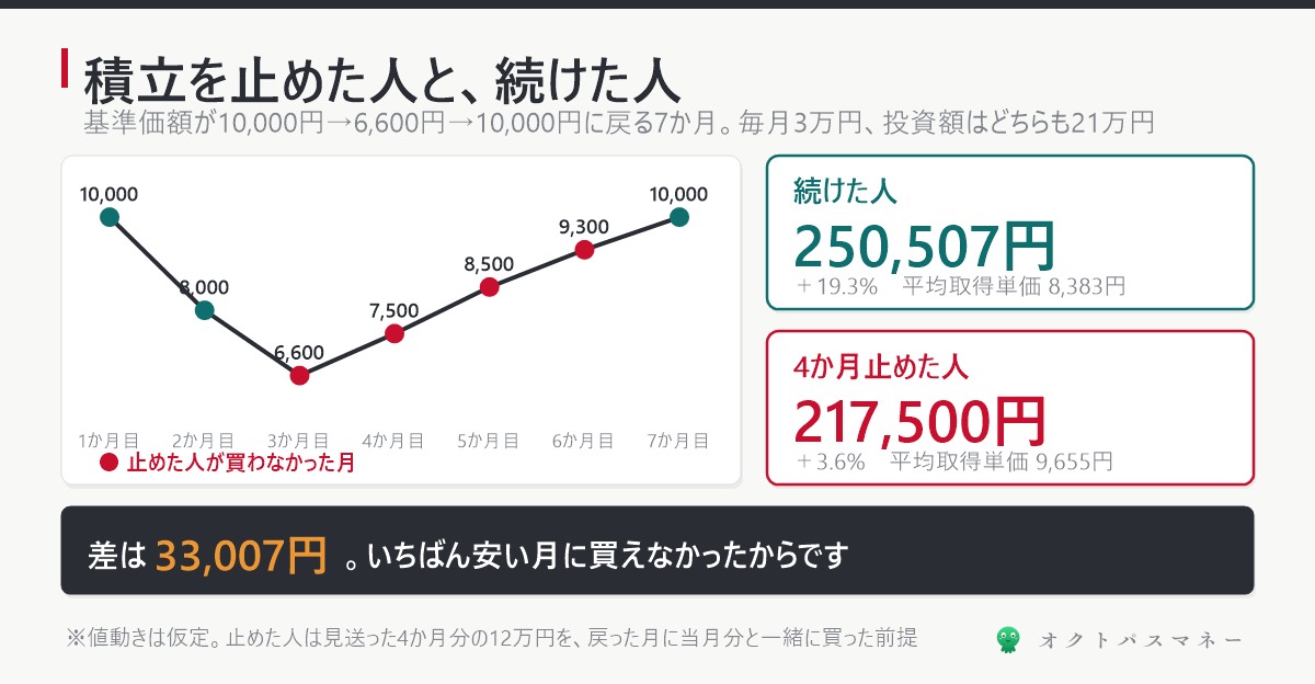 積立を続けた人と4か月止めた人の比較 同じ21万円で続けた人は250507円 止めた人は217500円 差は33007円