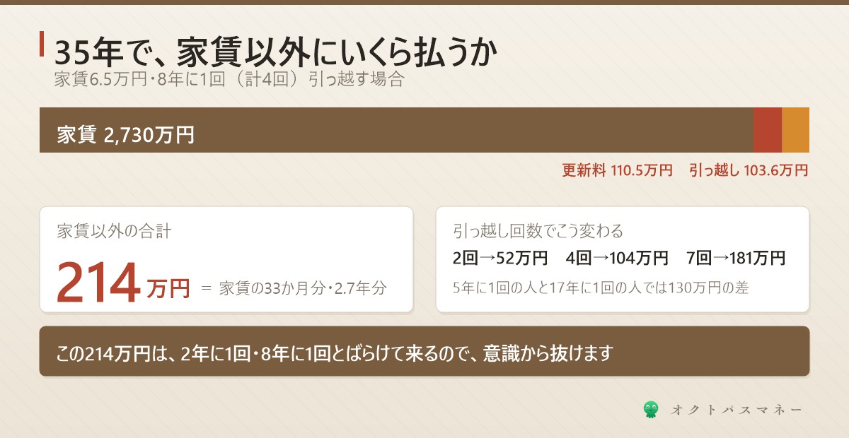 家賃6.5万円で35年 家賃2730万円 更新料17回110.5万円 引っ越し4回103.6万円 家賃以外の合計214万円は家賃の約33か月分