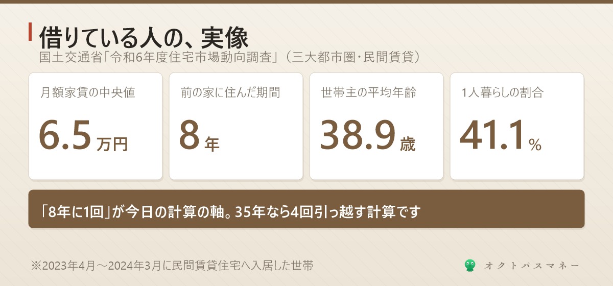 国土交通省 令和6年度住宅市場動向調査 民間賃貸住宅 家賃の中央値6万5000円 平均居住期間8年 世帯主平均年齢38.9歳 1人世帯41.1%