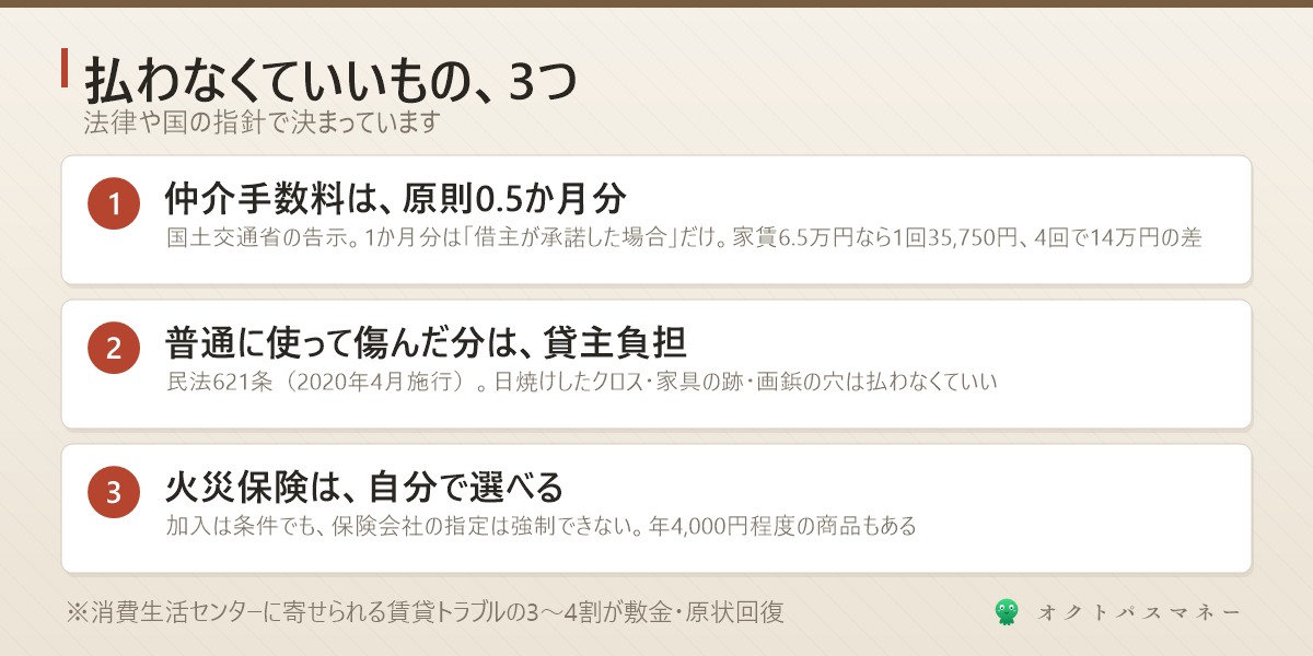 賃貸で払わなくていいもの3つ 仲介手数料は原則0.5か月分 通常損耗の原状回復費用は貸主負担 火災保険は自分で選べる