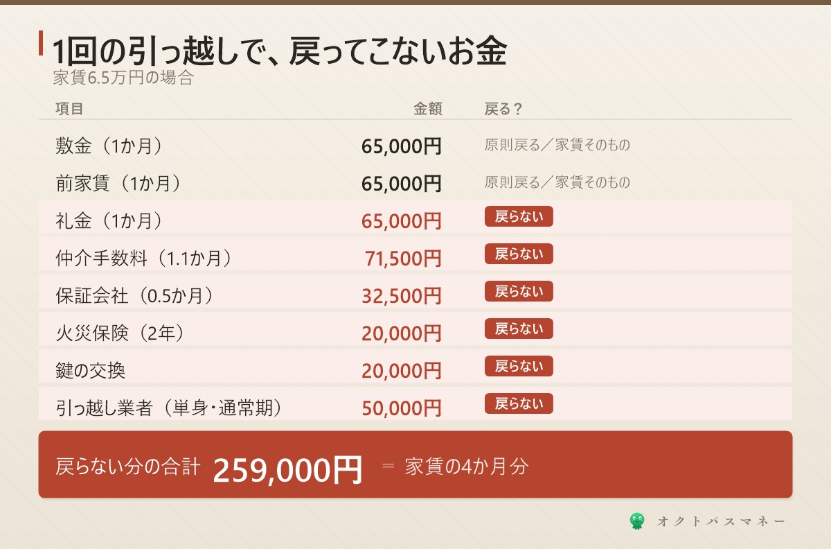 賃貸の初期費用の内訳 家賃6.5万円の場合 戻らないもの 礼金6.5万 仲介手数料7.2万 保証会社3.3万 火災保険2万 鍵交換2万 引っ越し代5万 合計25.9万円 戻るもの 敷金と前家賃