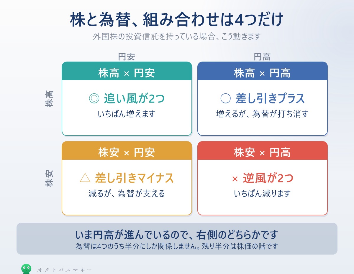 株高株安と円高円安の4つの組み合わせ。外国株の投資信託がどう動くかの一覧
