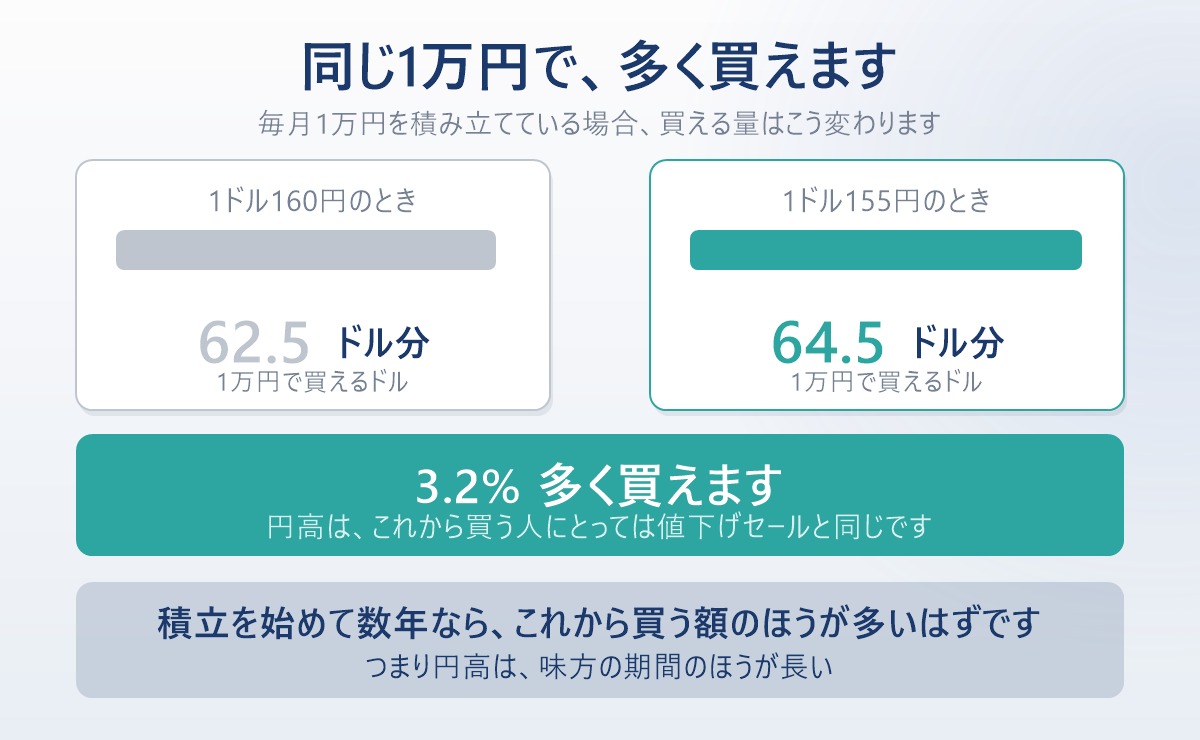 1万円で買えるドルは160円なら62.5ドル、155円なら64.5ドル。円高なら3.2%多く買える