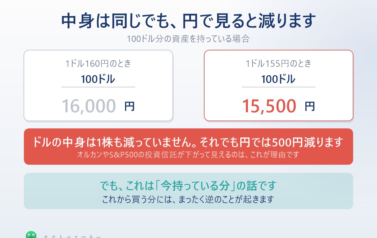 100ドルの資産は1ドル160円なら16000円、155円なら15500円。中身は同じでも円では減る