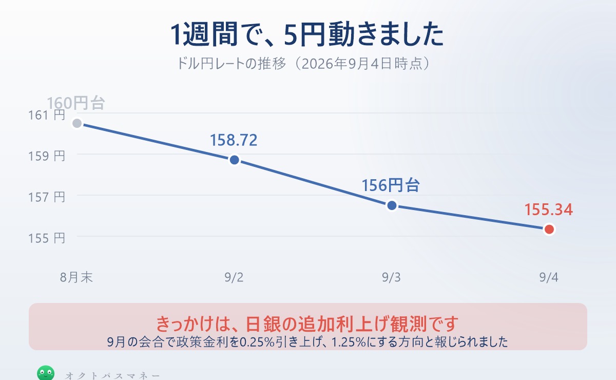 ドル円レートの推移。8月末160円台から9月4日155.34円まで1週間で5円の円高