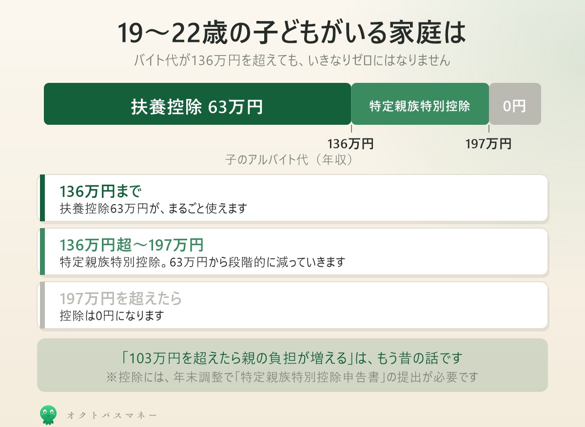 19〜22歳の子どもがいる家庭。136万円までは扶養控除63万円、136万円超197万円までは特定親族特別控除が段階的に減る