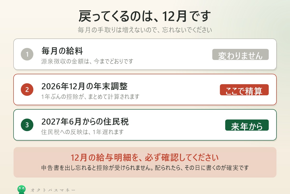 毎月の給料は変わらず、2026年12月の年末調整で精算。住民税への反映は2027年6月から