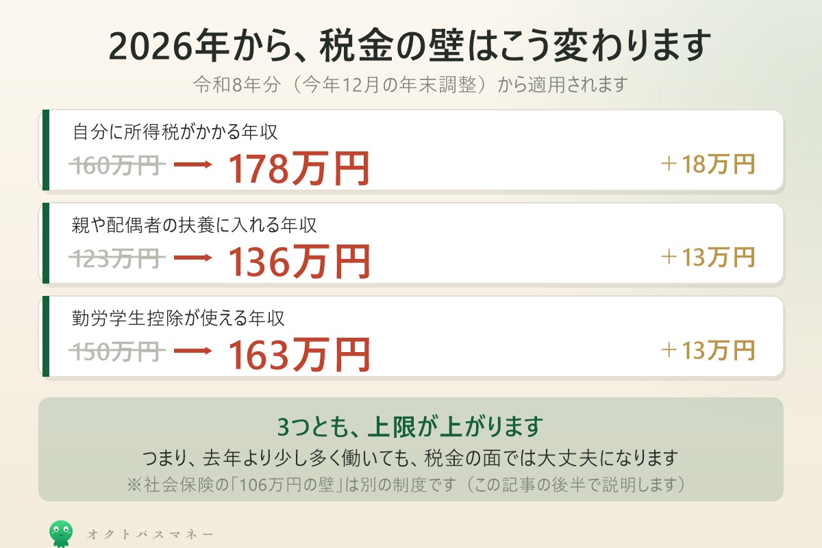 2026年から税金の壁はこう変わる。所得税160万円→178万円、扶養123万円→136万円、勤労学生150万円→163万円