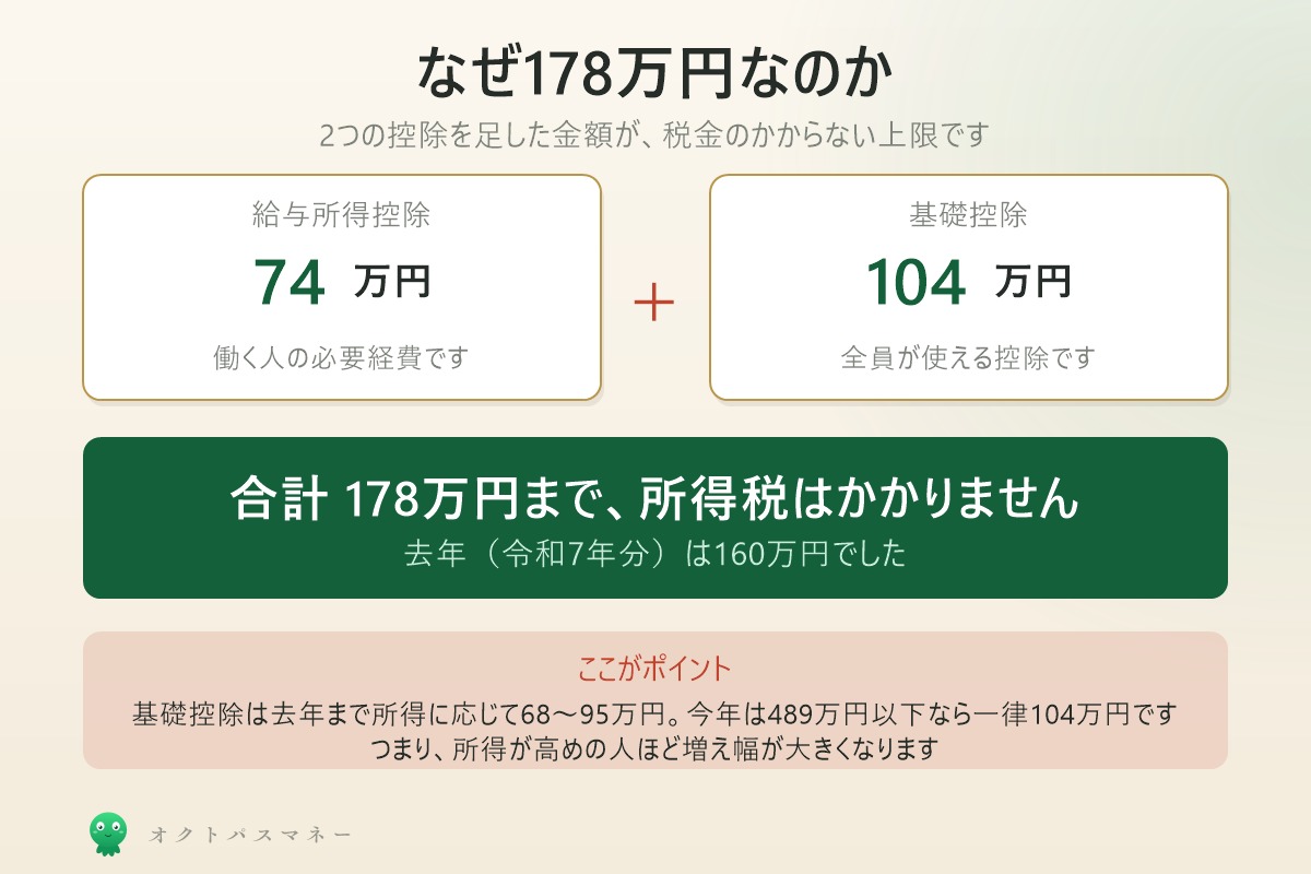 178万円の内訳。給与所得控除74万円+基礎控除104万円=178万円まで所得税がかからない