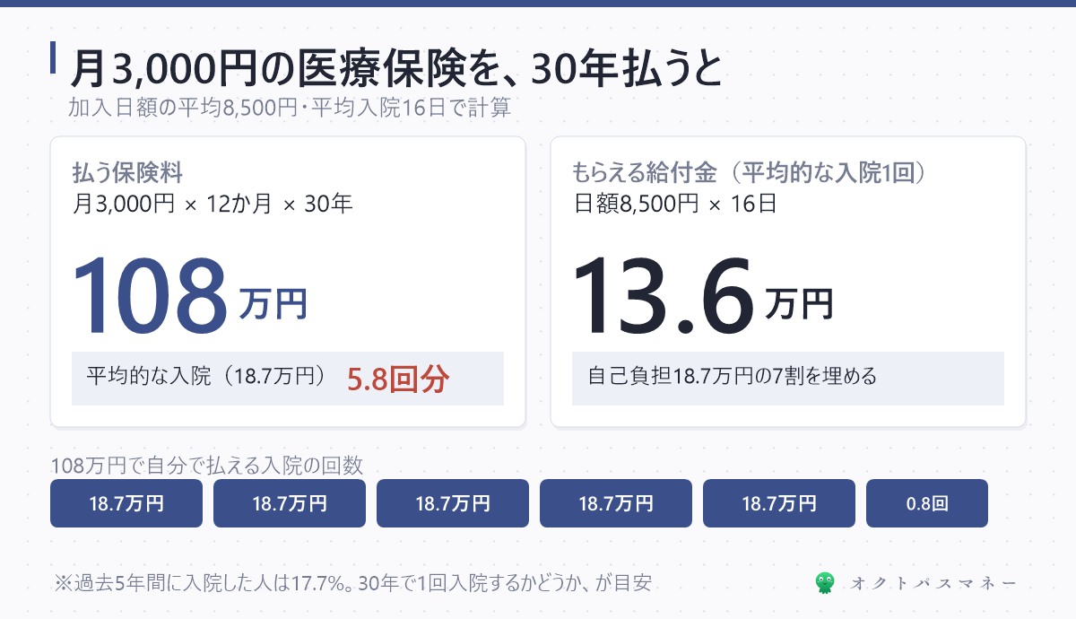 月3,000円の医療保険を30年払うと108万円 平均的な入院の自己負担18.7万円の5.8回分 医療保険が平均的な入院でくれる額は日額8,500円×16日で13.6万円