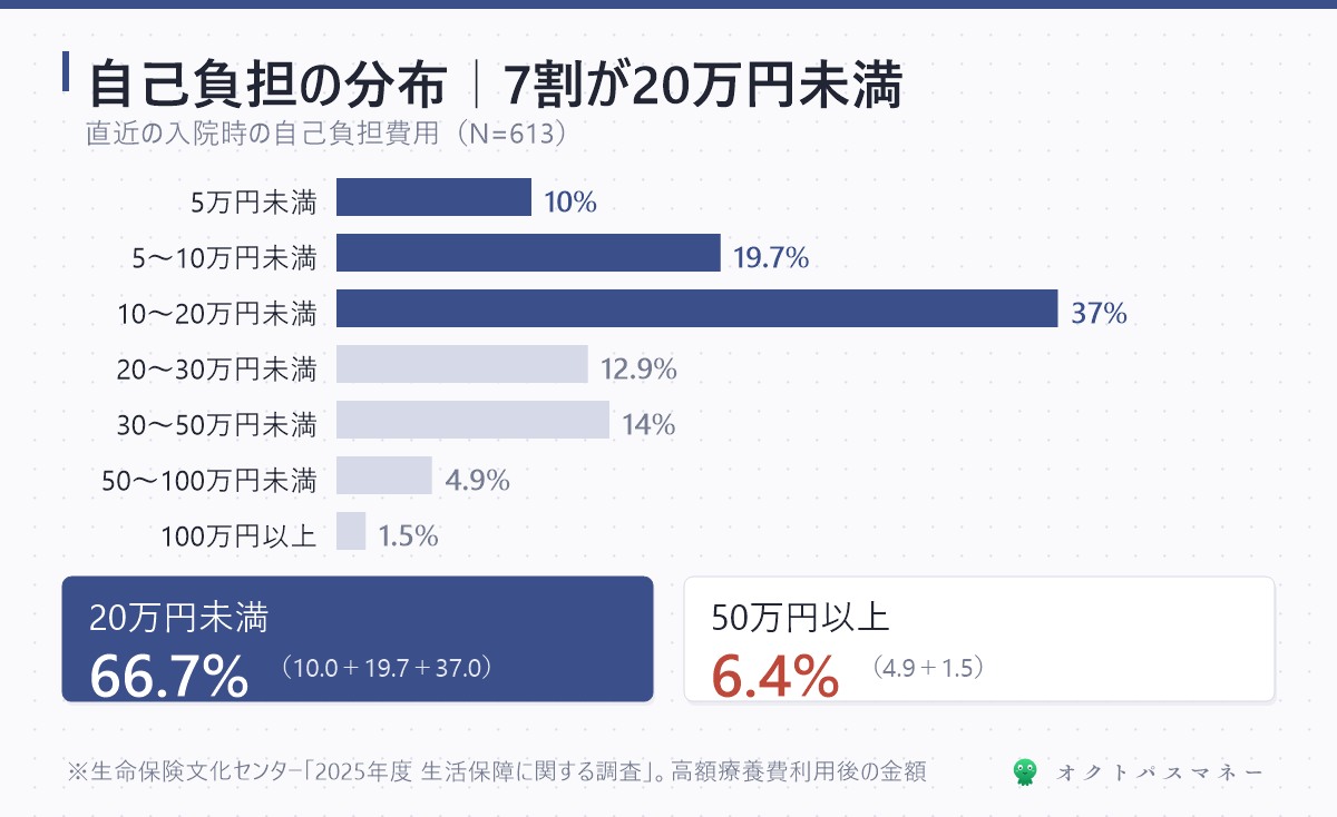 直近の入院時の自己負担費用の分布 5万円未満10.0% 5〜10万円未満19.7% 10〜20万円未満37.0% 20〜30万円未満12.9% 30〜50万円未満14.0% 50〜100万円未満4.9% 100万円以上1.5% 20万円未満が66.7% 50万円以上は6.4%