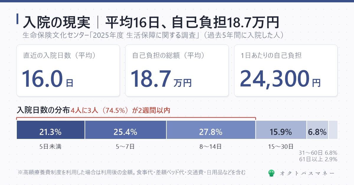直近の入院の実態 平均入院日数16.0日 自己負担の平均18.7万円 1日あたり24,300円 入院日数の分布は5日未満21.3% 5〜7日25.4% 8〜14日27.8% 15〜30日15.9% 31〜60日6.8% 61日以上2.9% 生命保険文化センター2025年度調査