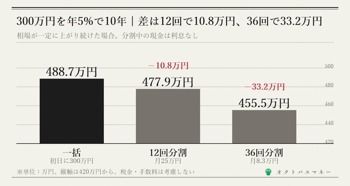 300万円を年5%で10年運用したときの比較 一括488.7万円 12回分割477.9万円で差は10.8万円 36回分割455.5万円で差は33.2万円