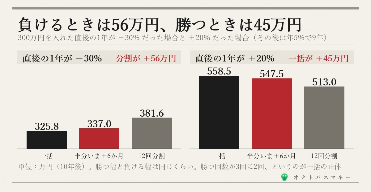300万円を入れた直後の1年で相場が−30%になった場合 一括325.8万円 12回分割381.6万円で差は56万円 半分いま残り6か月なら337.0万円 逆に直後の1年で+20%なら一括558.5万円 12回分割513.0万円で差は45万円