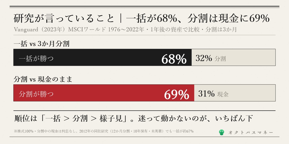 バンガードの研究 一括投資が3か月分割に勝つ確率68% 分割が現金のまま持つより勝つ確率69% MSCI世界株1976〜2022年 1年後の資産で比較