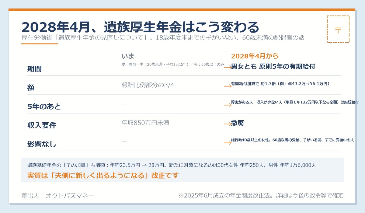 2028年4月からの遺族厚生年金の見直し 18歳年度末までの子がいない配偶者は男女とも原則5年の有期給付 額は有期給付加算で約1.3倍 5年後も収入が少ない人や障害のある人は継続給付 収入要件850万円は撤廃 施行時に40歳以上の女性と60歳以上は現行のまま 遺族基礎年金の子の加算は約23.5万円から28万円に増額 厚生労働省