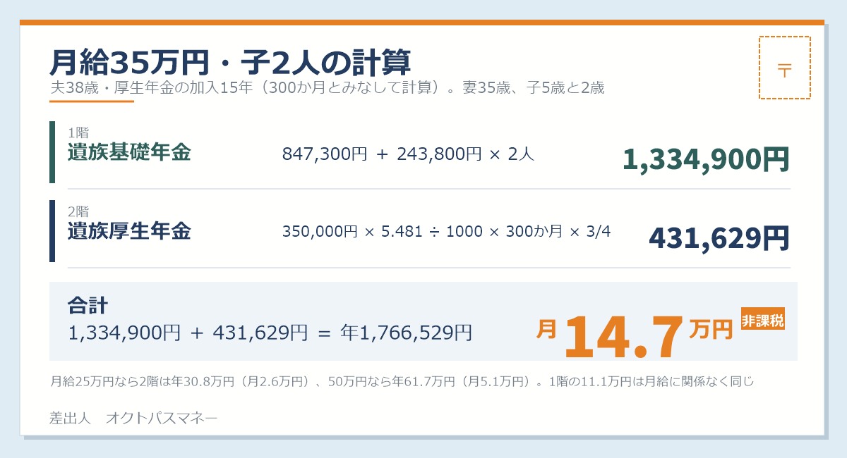 会社員の夫が亡くなった場合の遺族年金の計算 月給35万円 子2人 遺族基礎年金は847,300円と子の加算487,600円で年1,334,900円 遺族厚生年金は35万円×5.481/1000×300か月×4分の3で年431,629円 合計年1,766,529円 月14.7万円 非課税