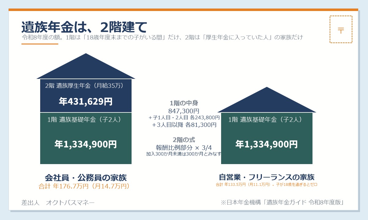 遺族年金の2階建て構造 1階は遺族基礎年金で年847,300円と子の加算 1人目2人目各243,800円 3人目以降81,300円 18歳年度末までの子がいる間 2階は遺族厚生年金で亡くなった人の老齢厚生年金の報酬比例部分の4分の3 会社員の遺族は両方 自営業の遺族は1階だけ 令和8年度