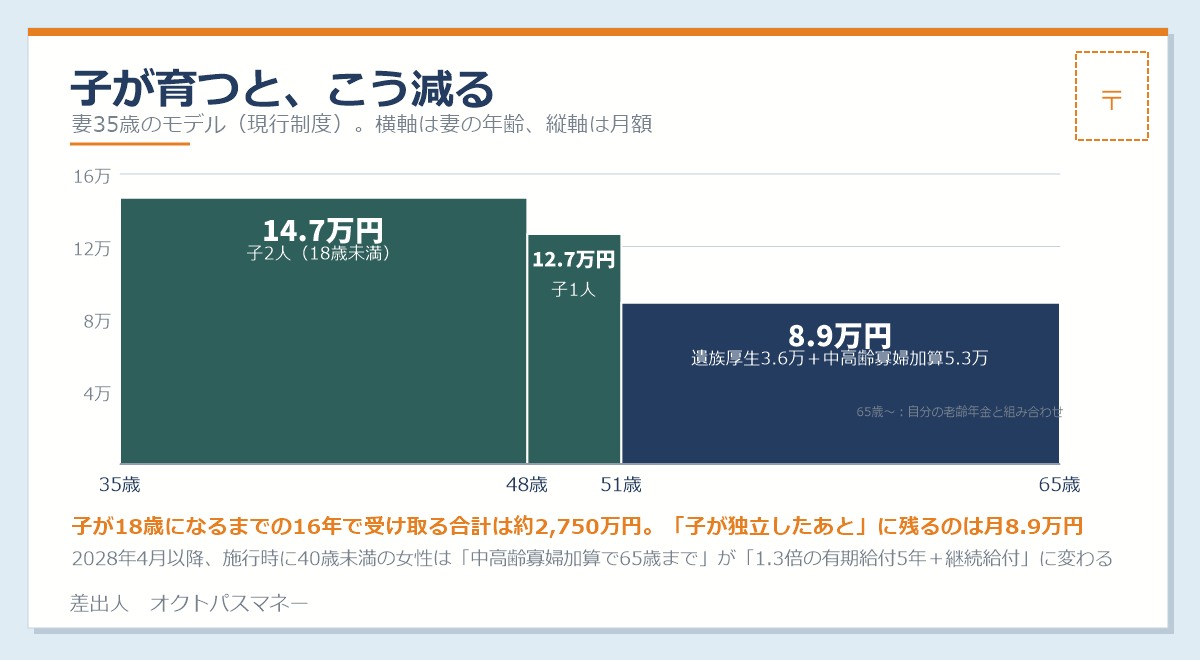 遺族年金の推移 子2人の間は月14.7万円 上の子が18歳を過ぎると月12.7万円 下の子も18歳を過ぎると遺族基礎年金が終わり月8.9万円 遺族厚生年金3.6万円と中高齢寡婦加算5.3万円 65歳からは自分の老齢年金と調整 妻35歳のモデル