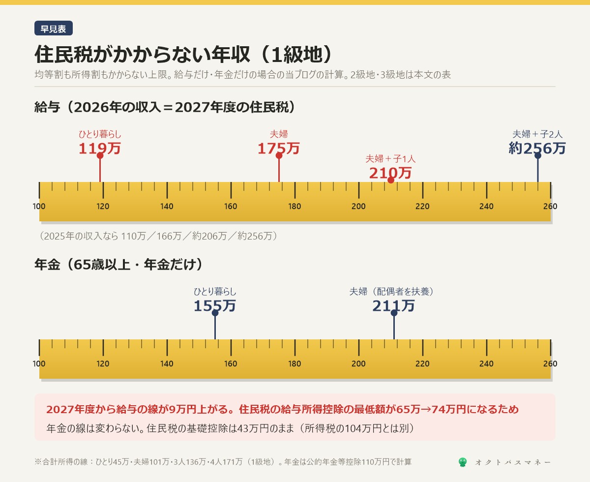 住民税がかからない年収の早見表 給与の場合 1級地 ひとり暮らし2025年の収入110万円 2026年の収入119万円 夫婦166万円から175万円 夫婦と子1人206万円から210万円 夫婦と子2人256万円 2級地 ひとり暮らし106.5万円から115.5万円 3級地 ひとり暮らし103万円から112万円 年金65歳以上 1級地ひとり暮らし155万円 夫婦211万円 2級地151.5万円 夫婦201.9万円 3級地148万円 夫婦192.8万円
