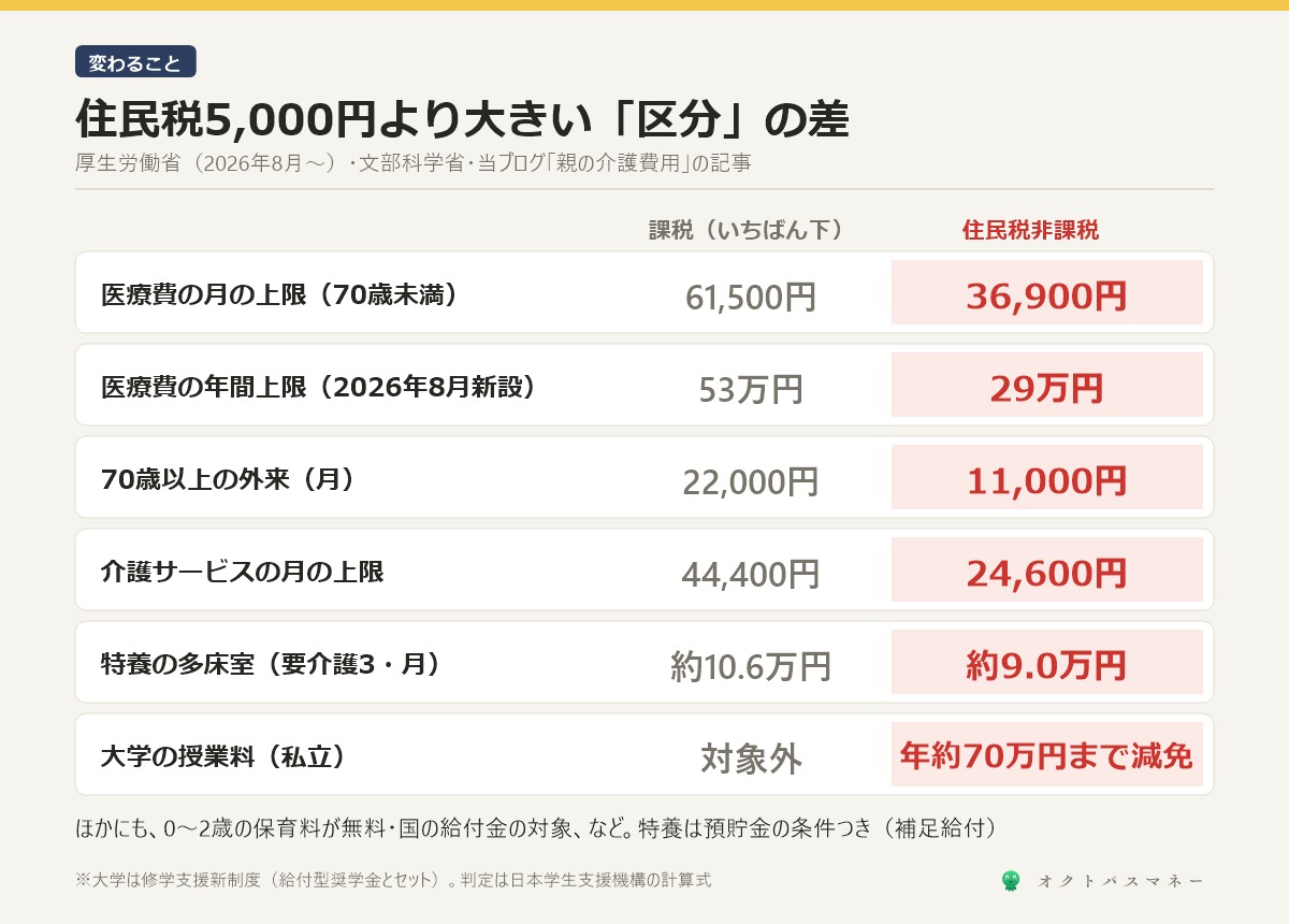 住民税非課税になると変わること 医療費の月の上限は70歳未満で61500円から36900円 年間上限は53万円から29万円 70歳以上の外来は22000円から11000円 介護施設の食費と居住費が下がる補足給付 特養の多床室で月10.6万円から約9.0万円 高額介護サービス費の上限は44400円から24600円 大学の授業料が私立で年約70万円まで減免 0歳から2歳の保育料が無料 国の給付金の対象になることが多い