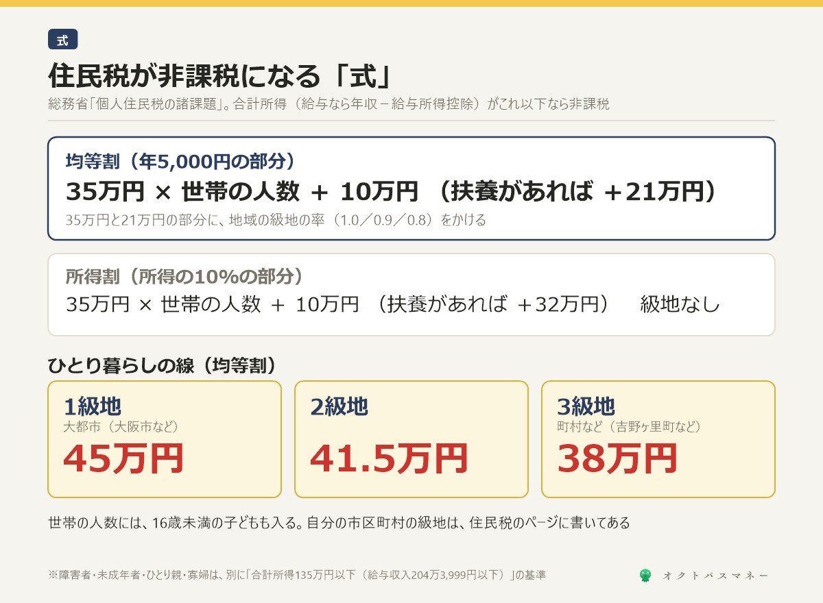 住民税が非課税になる式 均等割は合計所得が35万円かける世帯の人数に10万円を足した額以下 配偶者や扶養家族がいれば21万円を加算 級地で1級地1.0 2級地0.9 3級地0.8をかける ひとり暮らしは1級地45万円 2級地41.5万円 3級地38万円 所得割は35万円かける人数に10万円 扶養があれば32万円を加算 級地はない 16歳未満の子も人数に入る