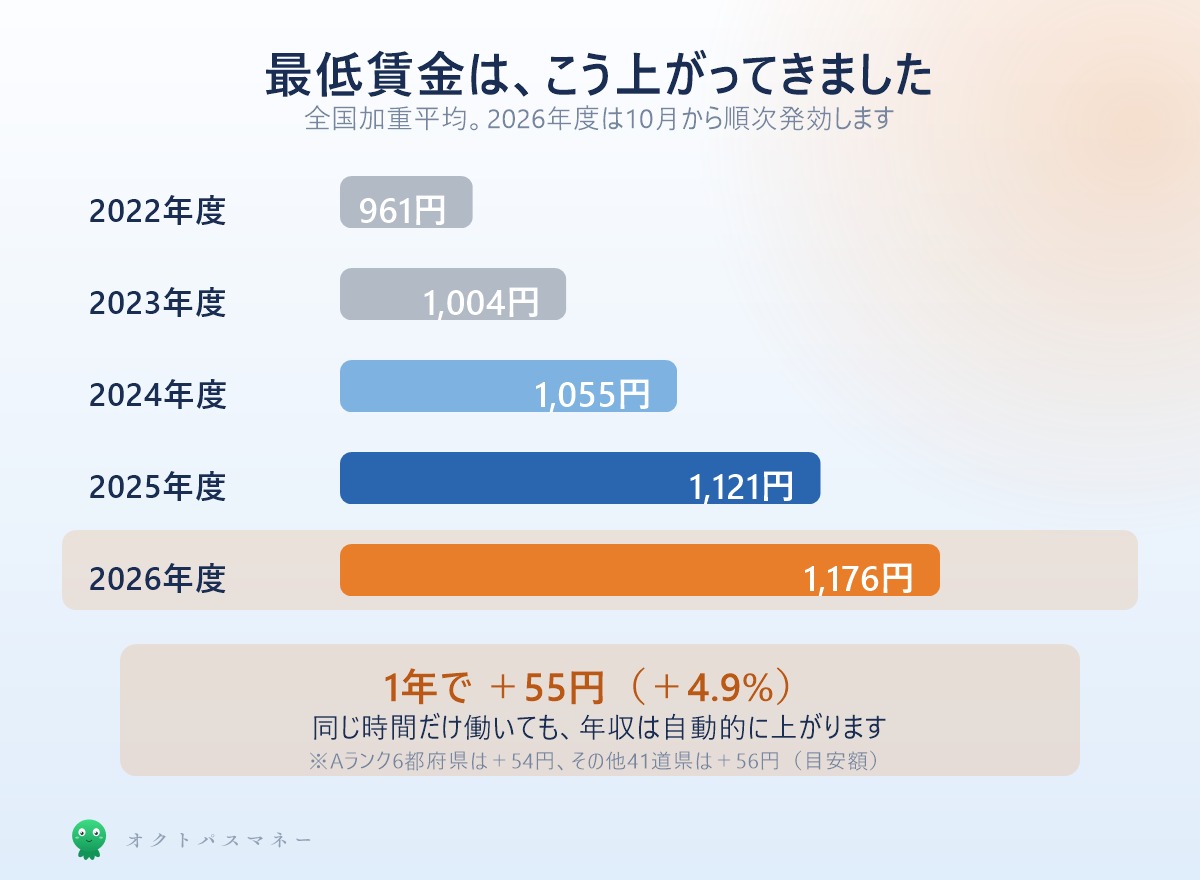 最低賃金の推移 2022年度961円から2026年度1176円へ