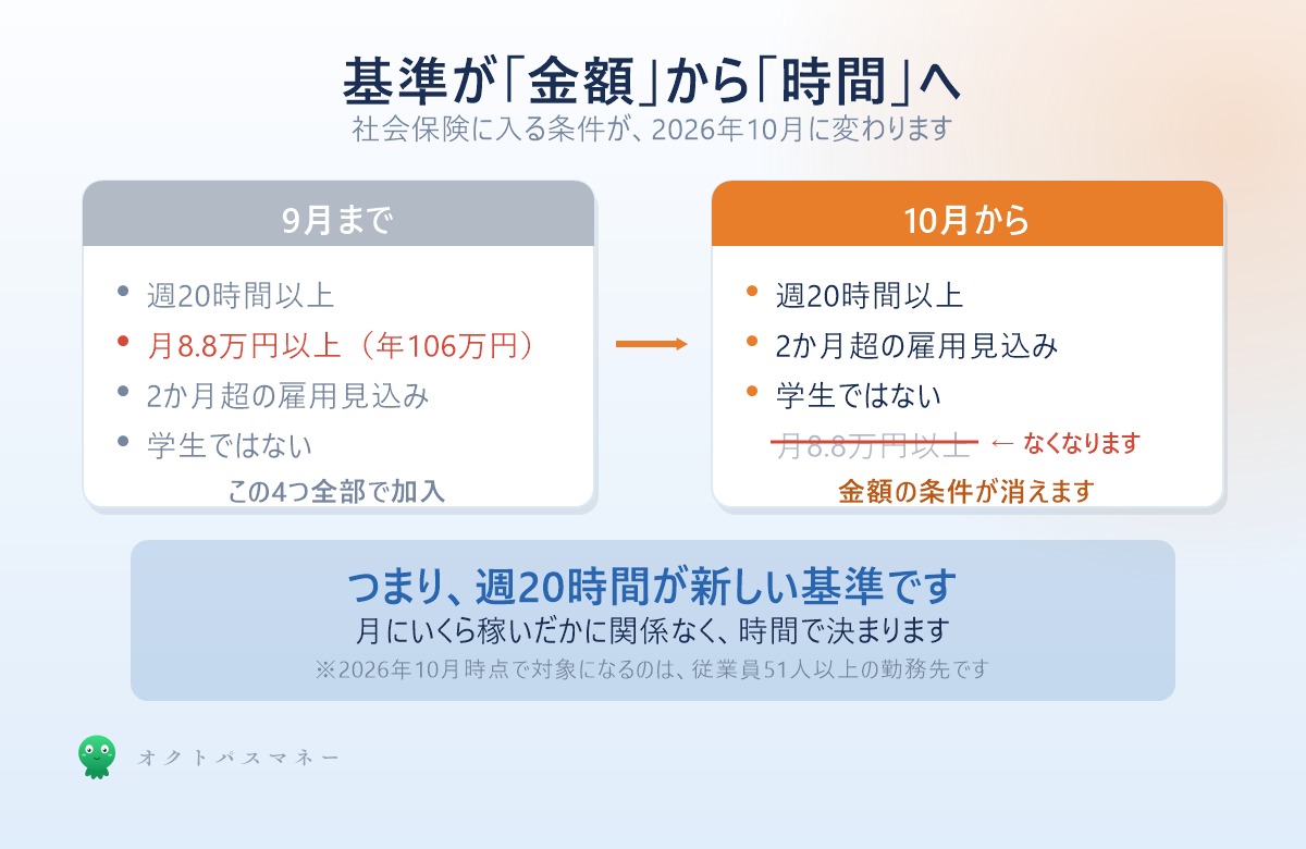 社会保険の加入条件の変化 月8.8万円以上の賃金要件が撤廃され週20時間が基準に
