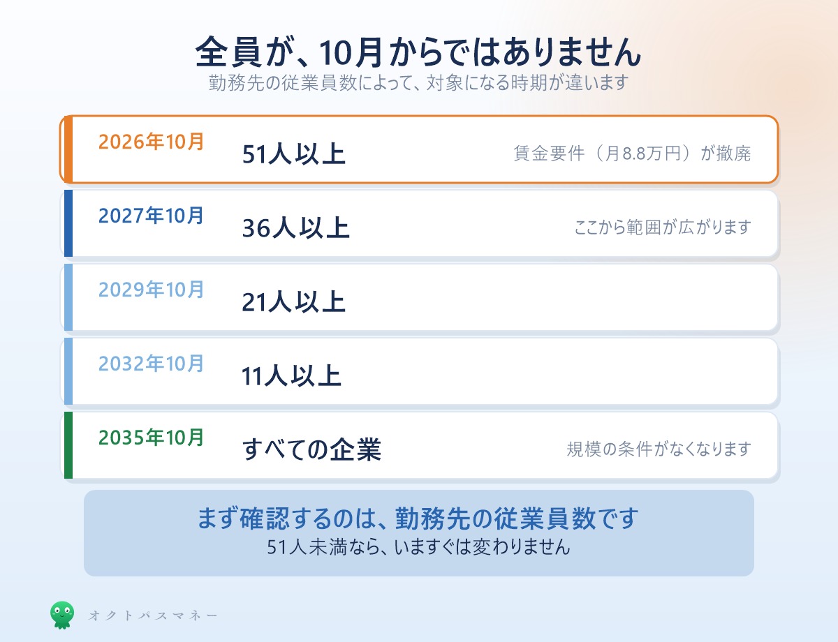 企業規模要件の段階的縮小 2026年51人以上から2035年すべての企業へ
