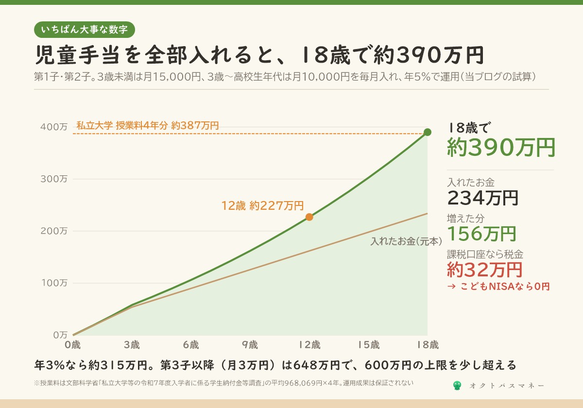 児童手当を0歳から18歳までこどもNISAに入れた場合 入れたお金は3歳未満月15000円 3歳から高校生年代月10000円で合計234万円 年5%で運用すると18歳で約390万円 増えた分は約156万円 12歳の時点で約227万円 私立大学の授業料4年分は約387万円 課税口座なら増えた分に約32万円の税金