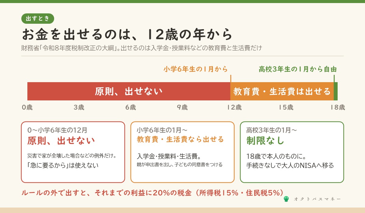 こどもNISAからお金を出せるとき 0歳から11歳の年までは原則出せない 災害で家が全壊した場合などの例外だけ 12歳の年から入学金や授業料などの教育費と生活費なら 親が書類を出して子どもの同意書をつければ出せる 高校を卒業する年の1月からは自由 ルール外で出すと利益に20%の税金