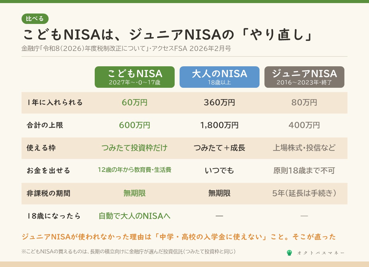 こどもNISAと大人のNISAとジュニアNISAの比較 こどもNISAは2027年1月から0歳から17歳 つみたて投資枠だけで年60万円 上限600万円 12歳の年から教育費と生活費は子どもの同意で払い出せる 18歳で自動的に大人のNISAへ 大人のNISAはつみたて投資枠年120万円と成長投資枠年240万円で上限1800万円 ジュニアNISAは18歳まで原則払い出しできず2023年末で終了