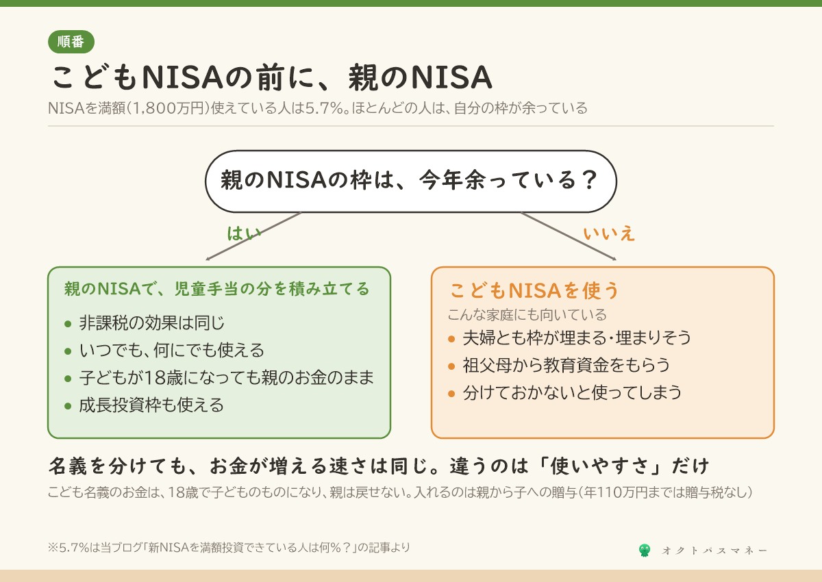 こどもNISAと親のNISAどちらが先か 親のNISAの今年の枠が余っているなら親のNISAが先 非課税の効果は同じで 親の名義ならいつでも何にでも使えて成長投資枠もある NISAを満額使えている人は5.7% こどもNISAが向いているのは 親の枠が埋まる家庭 祖父母から教育資金をもらう家庭 子どものお金を分けないと使ってしまう家庭