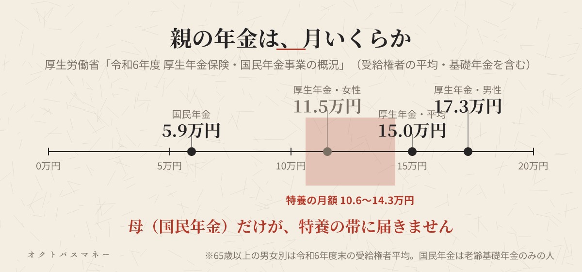 親の年金の平均額 厚生年金は月15.0万円で65歳以上の男性17.3万円 女性11.5万円 国民年金は月5.9万円 令和6年度 厚生労働省 厚生年金保険・国民年金事業の概況