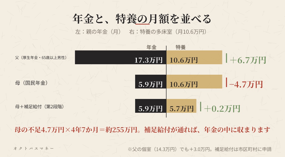 親の年金と特養の月額を並べた図 父の厚生年金17.3万円なら多床室10.6万円も個室14.3万円も年金内 母の国民年金5.9万円なら多床室で月4.7万円不足 4年7か月で255万円 補足給付なら5.7万円で年金内