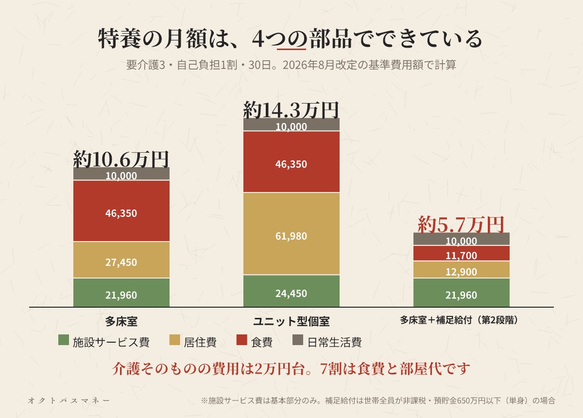 特別養護老人ホームの月額 要介護3 1割負担 多床室は施設サービス費21,960円 居住費27,450円 食費46,350円 日常生活費10,000円で合計105,760円 ユニット型個室は142,780円 補足給付第2段階なら56,560円