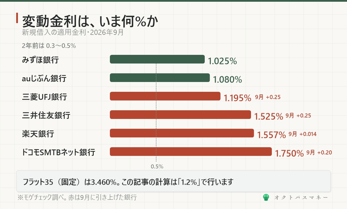 2026年9月の住宅ローン変動金利 みずほ1.025% 三菱UFJ1.195% 三井住友1.525% auじぶん1.080% 楽天1.557% ドコモSMTB1.750% フラット35は3.460%
