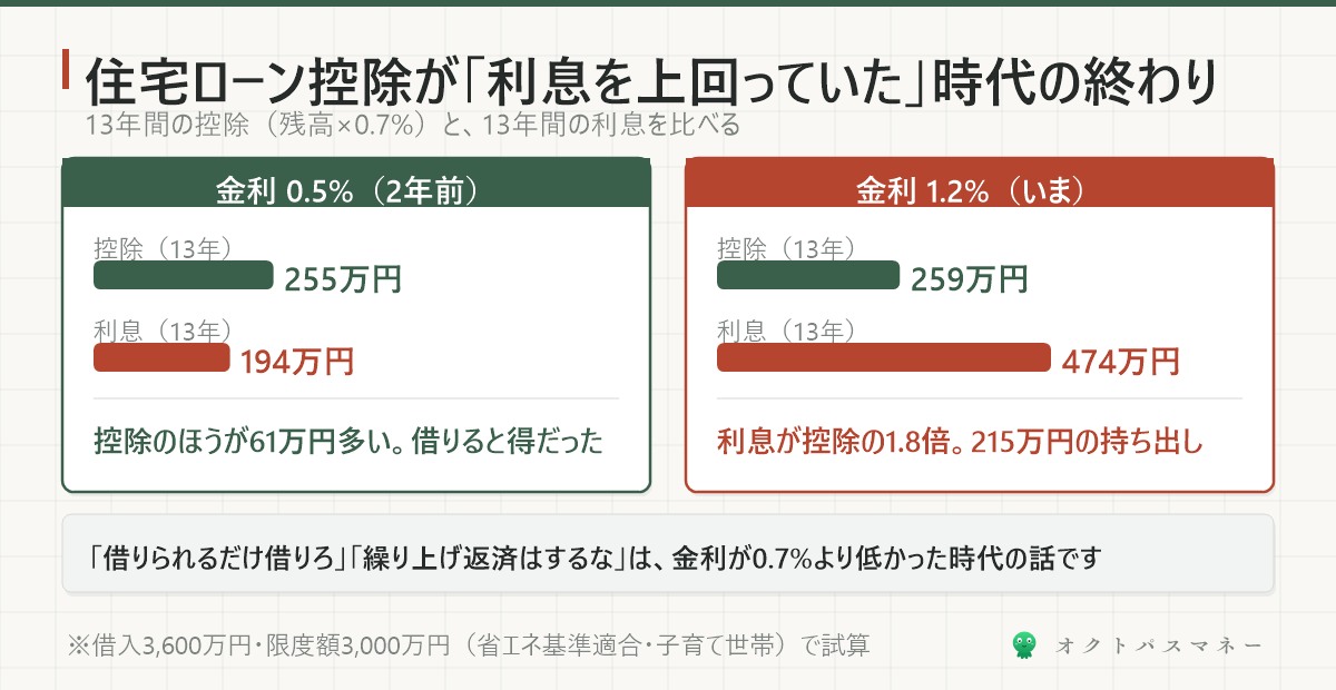 住宅ローン控除13年分と13年分の利息の比較 金利0.5%なら控除255万円が利息194万円を上回る 1.2%なら利息474万円が控除259万円の1.8倍